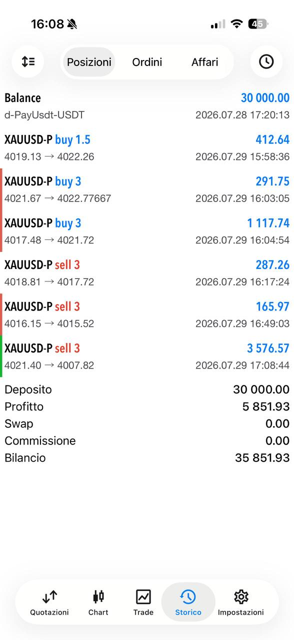 Operazione chiusa da uno studente CassaForex su XAUUSD