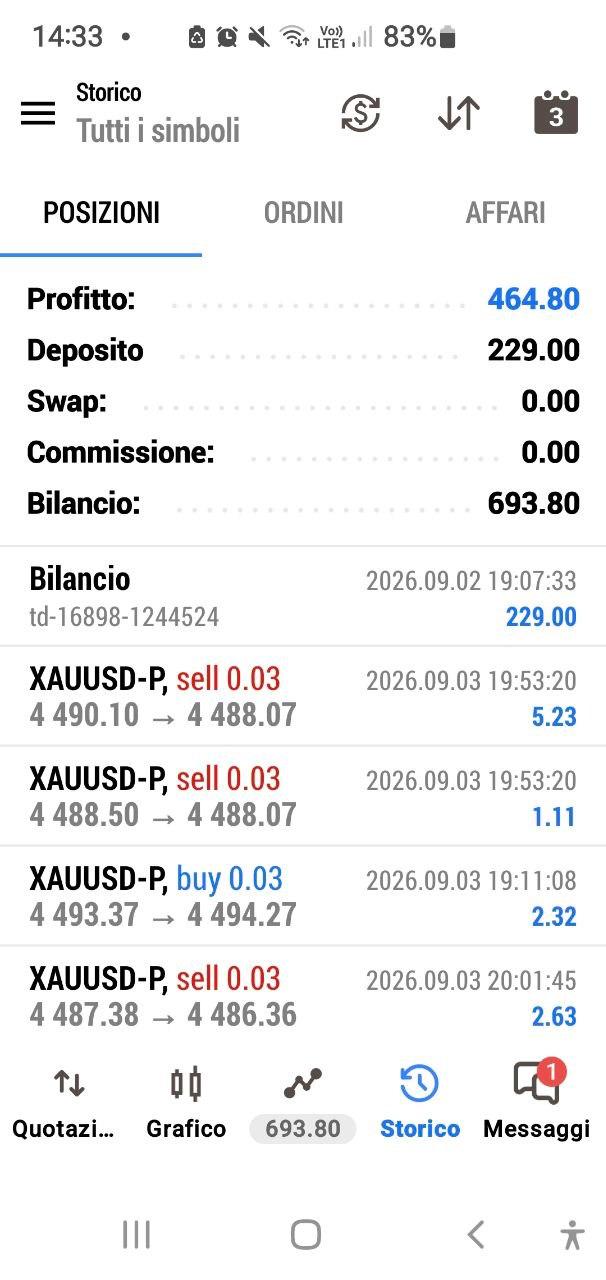 Operazione chiusa da uno studente CassaForex su XAUUSD