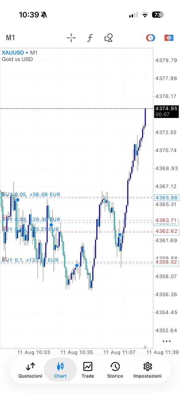Operazione chiusa da uno studente CassaForex su XAUUSD