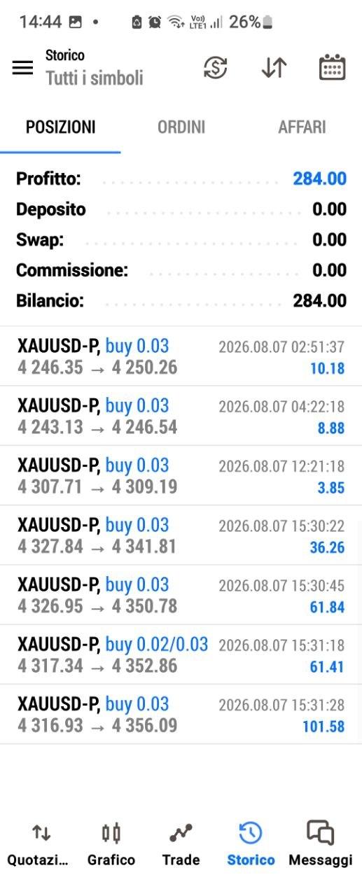 Operazione chiusa da uno studente CassaForex su XAUUSD
