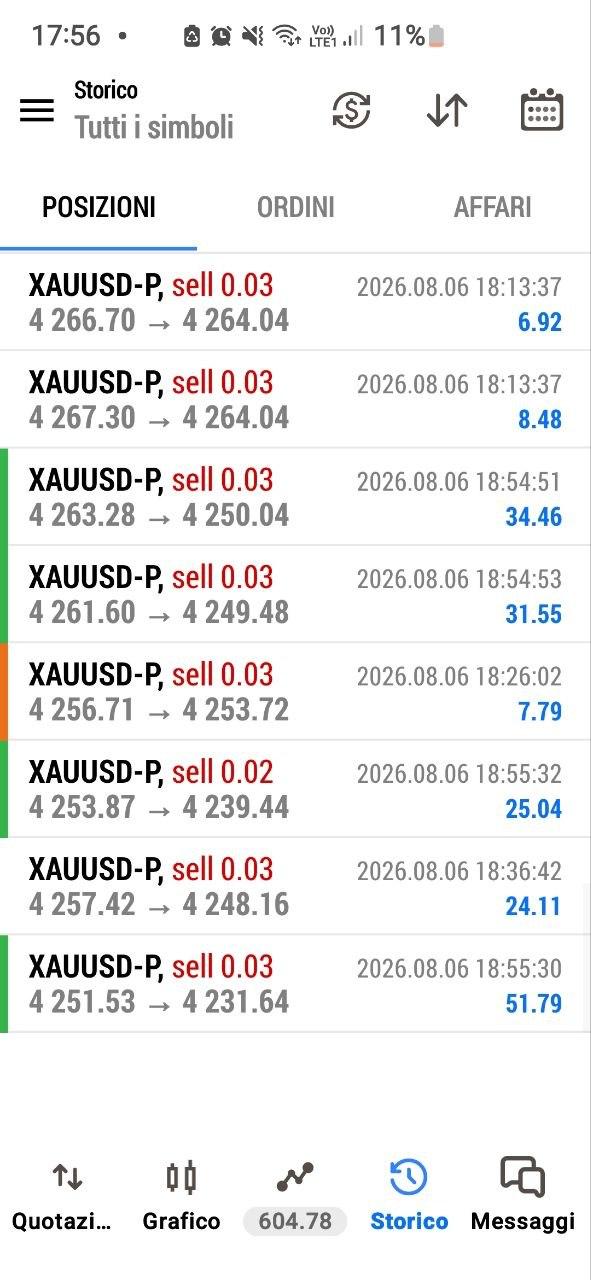 Operazione chiusa da uno studente CassaForex su XAUUSD
